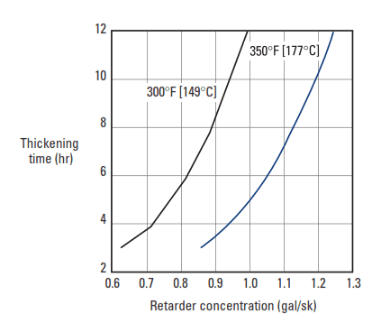  Effect of phosphonate retarder on thickening times