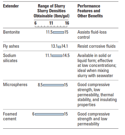 Cement Extenders