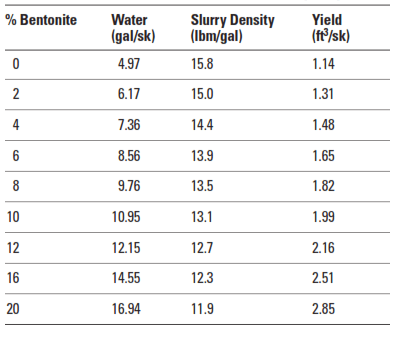 Effect of Bentonite on Cement-Slurry Properties