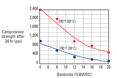 Effect of bentonite on compressive strength.