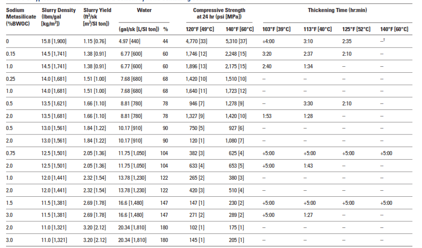 Typical Performance of Class G Cement Systems Containing Sodium Metasilicate