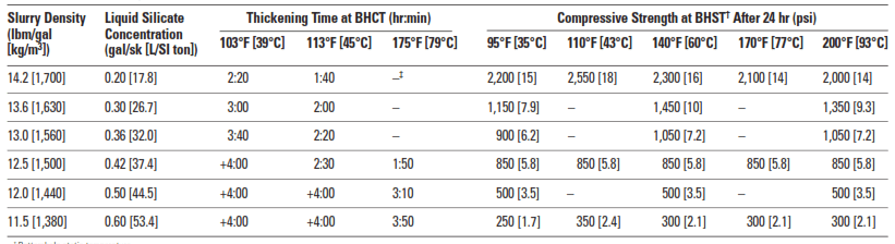 Effect of Liquid Sodium Silicate on the Performance of Class G Cement Slurries Mixed With Fresh Water