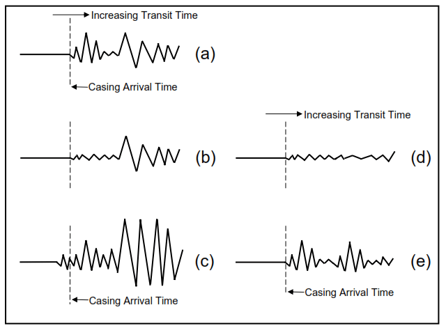 Cement Bond Logging Response