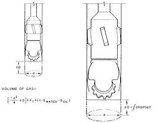 Volume of Gas Produced by Drilling