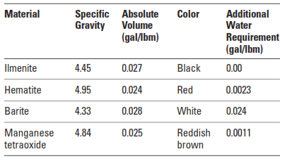 Physical Properties of Weighting Agents for Cement Slurries