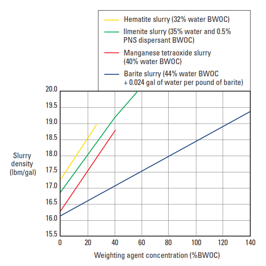 Densification of cement slurries with various weighting agents.