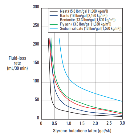  Fluid-loss behavior of latex-modified cement slurries at 185°F [85°C].