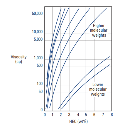 Concentration and molecular-weight effect on viscosity of aqueous solutions of HEC at 77°F [25°C].