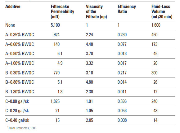 The efficiency of Different Polymers in Decreasing Cement Filtercake Permeability and Increasing Filtrate Viscosity at 80°F [25°C]