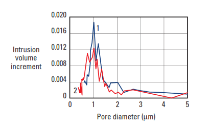 Pore diameters of two Class G cement filtercakes (15.8 lbm/gal [1,900 kg/m 3 ], with 0.5% PNS BWOC, no fluid-loss additive).