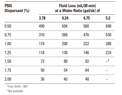 AP/ISO Fluid-Loss Rates of Densified Slurries of Classes A and G Cement with a 325-Mesh Screen, 1,000 psi Pressure, and Temperature of 80°F