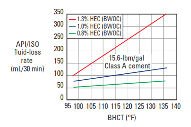 Typical fluid-loss performance of HEC in normal-density cement slurries.