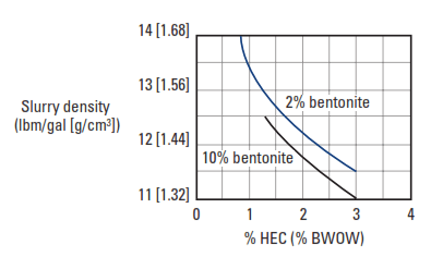 HEC concentrations required to obtain fluid-loss rates less than 100 mL/30 min with low-density cement slurries. Temperature range: 80 to 150°F [27 to 66°C]. All slurries are API/ISO Class H with 0.5% PNS (BWOC) and fresh water.