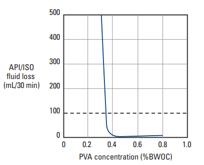 API/ISO fluid-loss rate versus PVA concentration in a
Class A cement slurry with 46% water and 2% calcium chloride at
100°F [38°C] temperature and at 1,000 psi [7 MPa] of pressure.