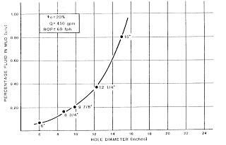 Effect of Hole Diameter on Gas Shows