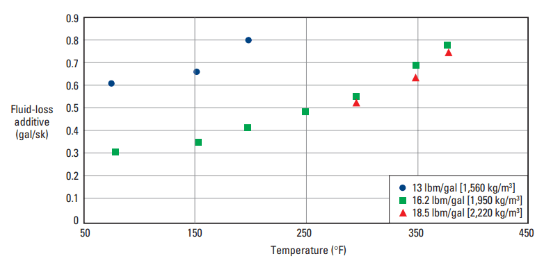 Typical fluid-loss-control performance of AMPS/N-vinyl-2-pyrrolidone/acrylamide/acrylic acid
tetrapolymer versus temperature. The plot shows the fluid-loss additive concentration in a Class H cement
necessary to achieve an API/ISO fluid-loss rate of less than 50 mL/30 min.