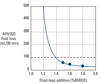  Fluid-loss-control performance of a blend of sulfonated polyvinylaromatic polymers in a 16.7-lbm/gal [2,005-kg/m3 ]salt-saturated Class H cement slurry (37% NaCl BWOW and 40%H2O) at 200°F [93°C].