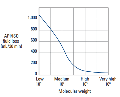 Influence of polyamine MW on fluid-loss control.