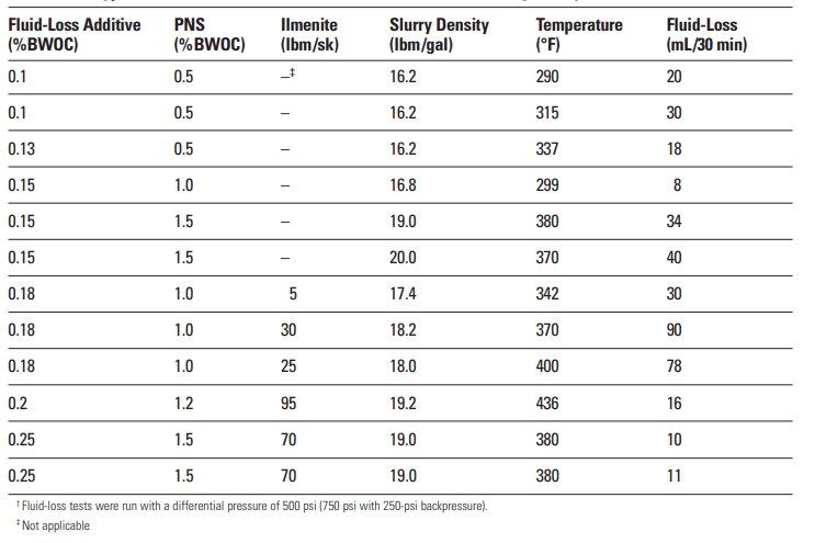 Typical Fluid-Loss Data from Cement Slurries Containing a Polyamine Fluid-Loss Additive†