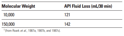 Comparison of Two MWs of Polyallylamine Polymers Added at 2% BWOC to 15.8-lbm/gal [1,897 kg/m3] Class G Cement†