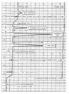 Example Gas Chart Showing Various Gas Types