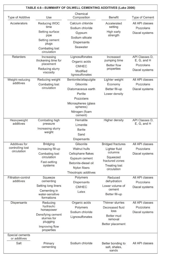 Cement Chemicals Additives Used In Oil & Gas Wells