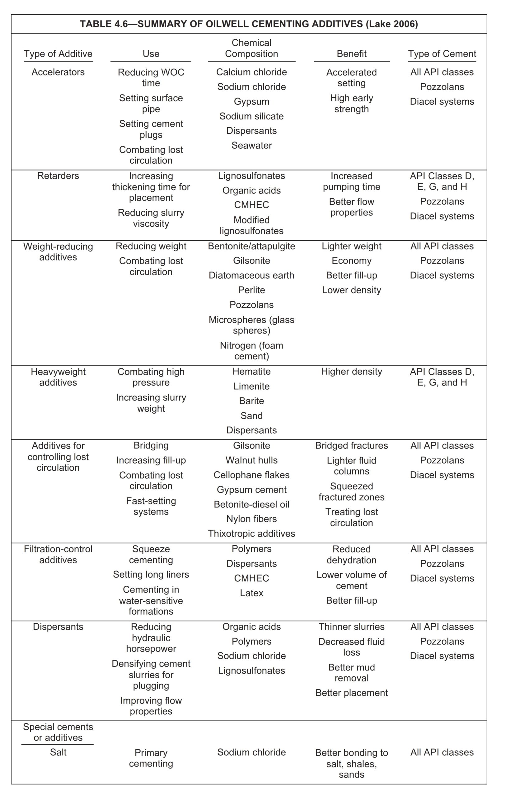 Cementing Additives Types & Applications For Oil & Gas Drilling Manual