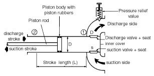 Single acting pump