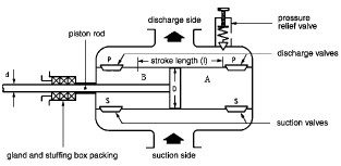 A double-acting mud pump