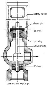 Cameron shear relief valve