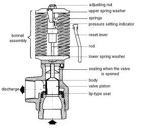 Cameron type "B" reset relief valve