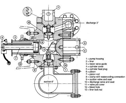  Cross-section of a single-acting pump