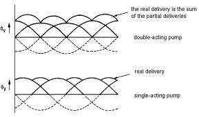 Mud pump delivery curves