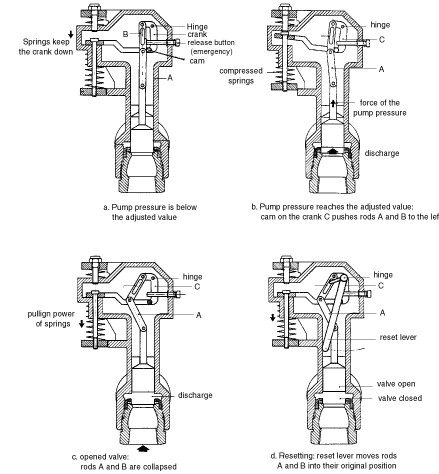 Operating diagram of the Cameron type "B" reset relief valve