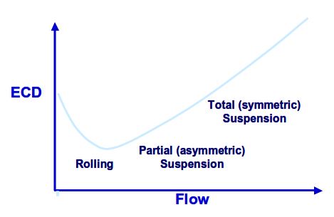 relation between Drilling ECD Equivalent Circulating Density & Flow