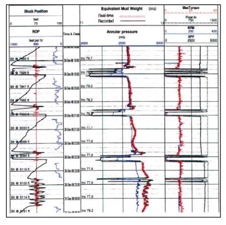 Drilling ROP & ECD