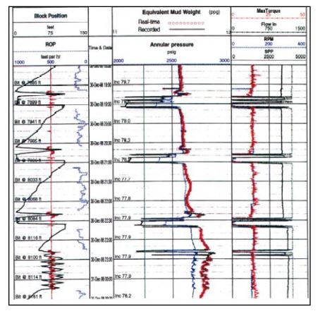 Drilling ROP & ECD