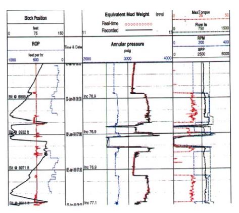 Drilling Equivalent Circulating Density & Rotation