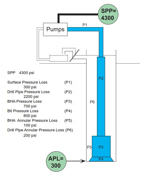 Annular Pressure Loss (APL) in Drilling