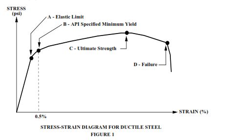 STREE STRAIN DIAGRAM in casing material