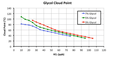 Water Based Drilling Fluid Systems cloud point temperature