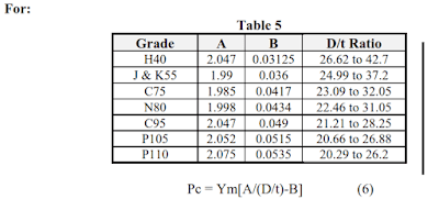 Casing collapse rating