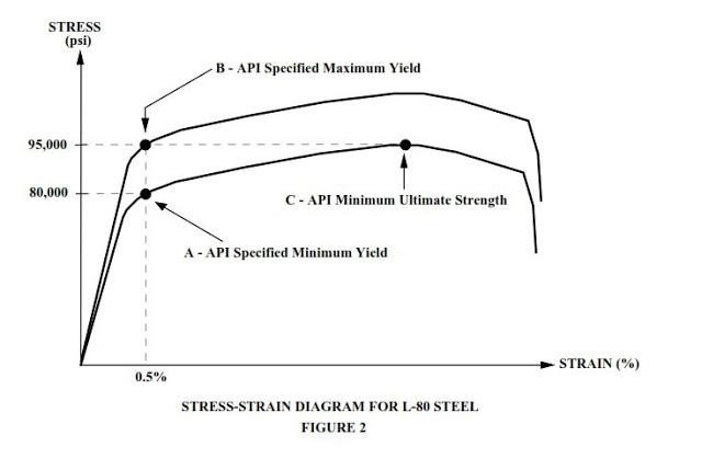 STRESS STRAIN CHART