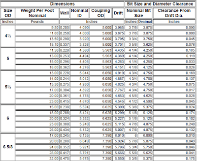 Casing Sizes and grades