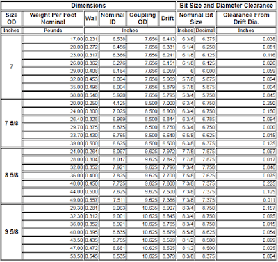 Casing Sizes and grades