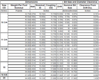 Casing Sizes and grades