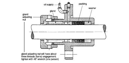 Cross-section oil-flood stuffing box