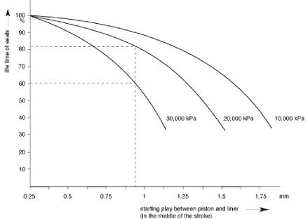 Graph showing piston seal endurance