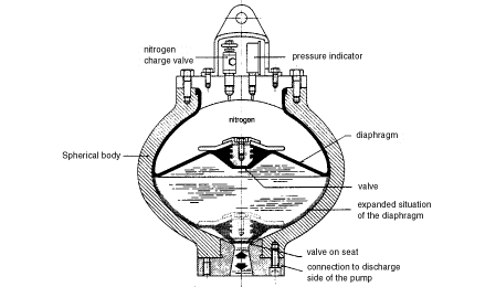 Pulsation dampener