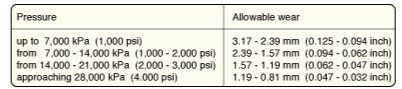 maximum allowable liner wear table